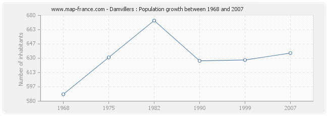 Population Damvillers