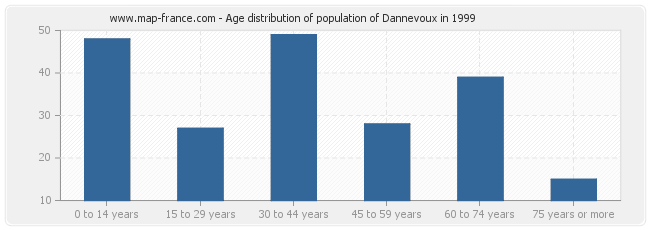 Age distribution of population of Dannevoux in 1999
