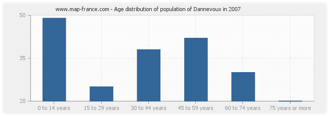 Age distribution of population of Dannevoux in 2007