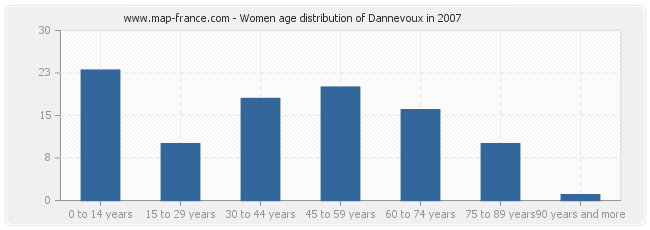 Women age distribution of Dannevoux in 2007