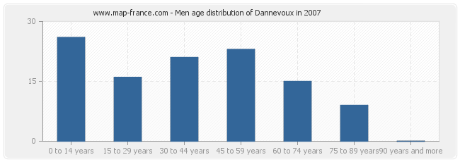 Men age distribution of Dannevoux in 2007
