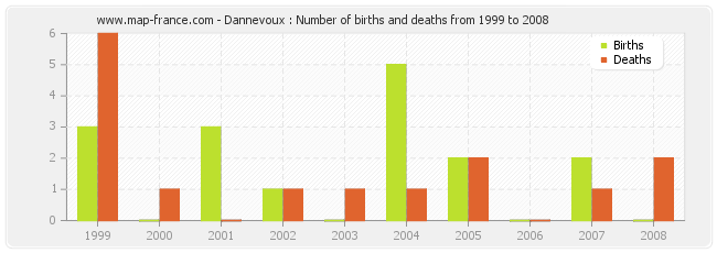 Dannevoux : Number of births and deaths from 1999 to 2008