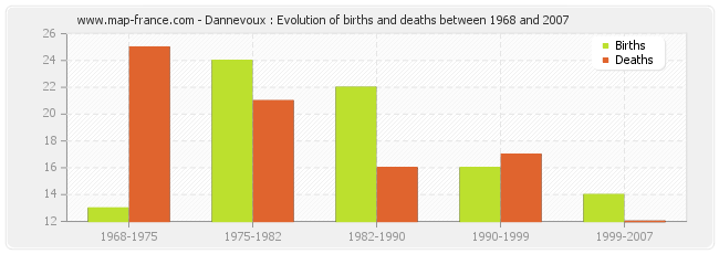 Dannevoux : Evolution of births and deaths between 1968 and 2007