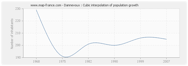 Dannevoux : Cubic interpolation of population growth
