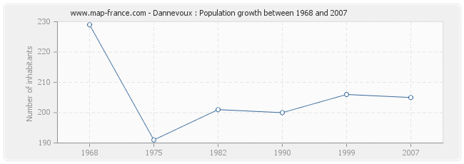 Population Dannevoux
