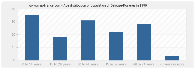 Age distribution of population of Delouze-Rosières in 1999