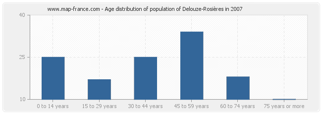 Age distribution of population of Delouze-Rosières in 2007