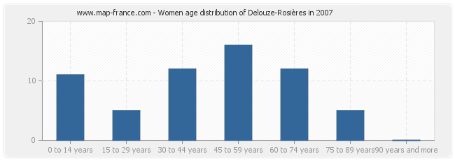 Women age distribution of Delouze-Rosières in 2007