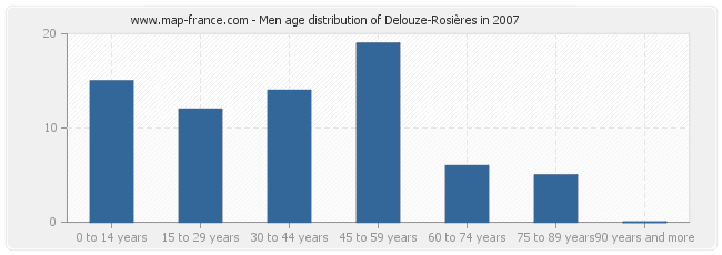 Men age distribution of Delouze-Rosières in 2007