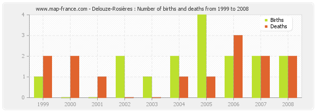 Delouze-Rosières : Number of births and deaths from 1999 to 2008