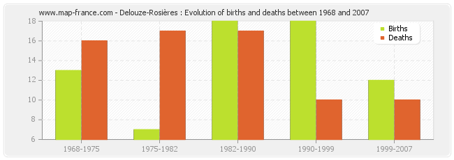 Delouze-Rosières : Evolution of births and deaths between 1968 and 2007