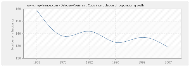 Delouze-Rosières : Cubic interpolation of population growth