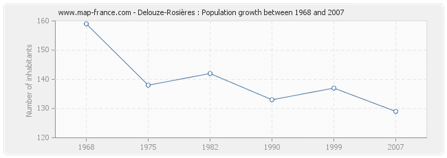 Population Delouze-Rosières