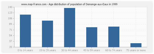 Age distribution of population of Demange-aux-Eaux in 1999