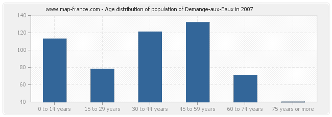 Age distribution of population of Demange-aux-Eaux in 2007