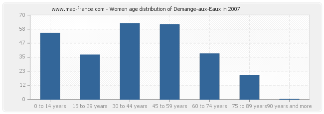 Women age distribution of Demange-aux-Eaux in 2007