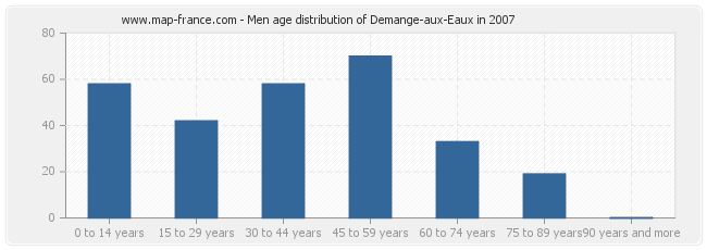 Men age distribution of Demange-aux-Eaux in 2007