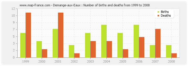 Demange-aux-Eaux : Number of births and deaths from 1999 to 2008