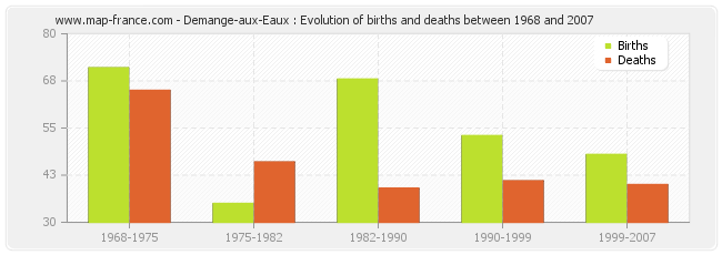 Demange-aux-Eaux : Evolution of births and deaths between 1968 and 2007