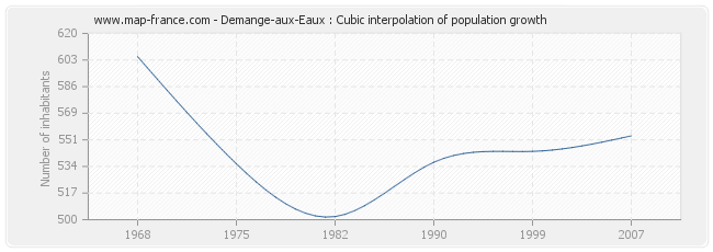 Demange-aux-Eaux : Cubic interpolation of population growth