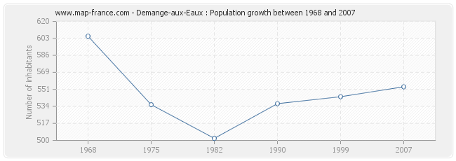 Population Demange-aux-Eaux