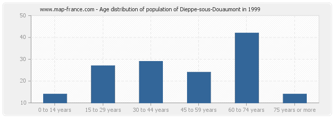 Age distribution of population of Dieppe-sous-Douaumont in 1999