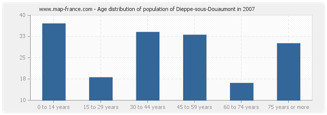 Age distribution of population of Dieppe-sous-Douaumont in 2007