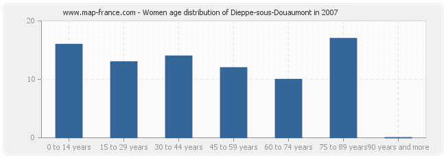 Women age distribution of Dieppe-sous-Douaumont in 2007