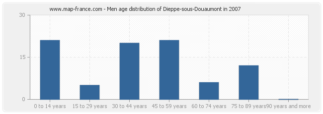 Men age distribution of Dieppe-sous-Douaumont in 2007