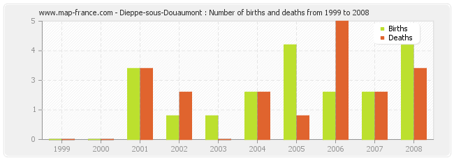 Dieppe-sous-Douaumont : Number of births and deaths from 1999 to 2008