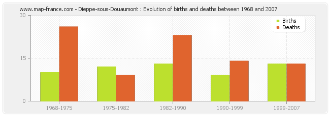 Dieppe-sous-Douaumont : Evolution of births and deaths between 1968 and 2007