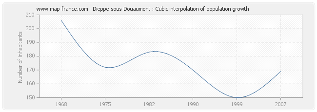 Dieppe-sous-Douaumont : Cubic interpolation of population growth