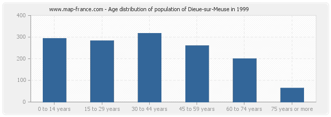 Age distribution of population of Dieue-sur-Meuse in 1999