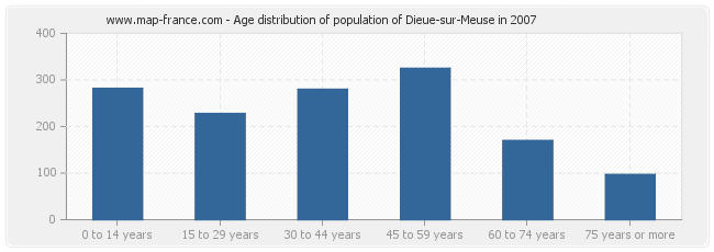 Age distribution of population of Dieue-sur-Meuse in 2007