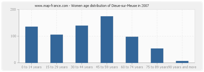 Women age distribution of Dieue-sur-Meuse in 2007