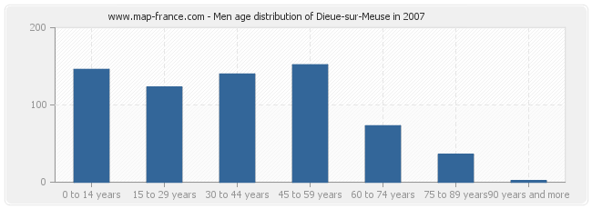 Men age distribution of Dieue-sur-Meuse in 2007