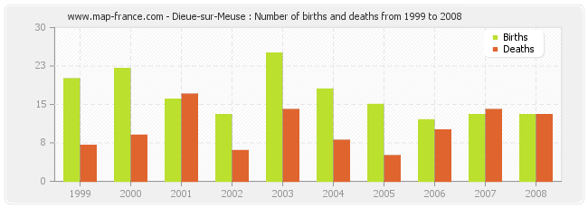 Dieue-sur-Meuse : Number of births and deaths from 1999 to 2008