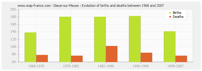 Dieue-sur-Meuse : Evolution of births and deaths between 1968 and 2007