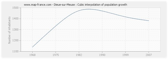 Dieue-sur-Meuse : Cubic interpolation of population growth