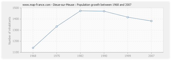 Population Dieue-sur-Meuse
