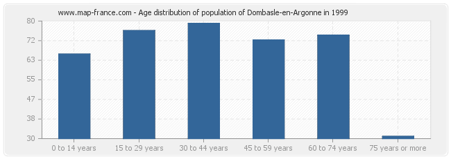 Age distribution of population of Dombasle-en-Argonne in 1999