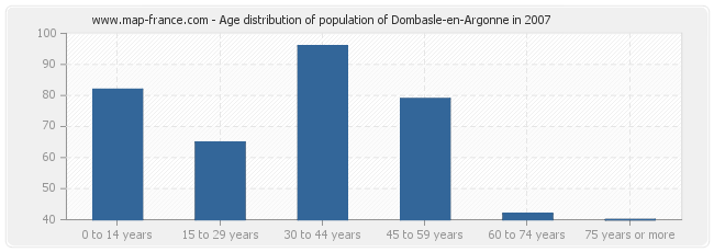 Age distribution of population of Dombasle-en-Argonne in 2007