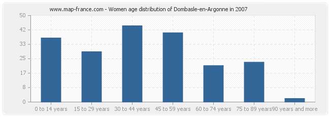 Women age distribution of Dombasle-en-Argonne in 2007
