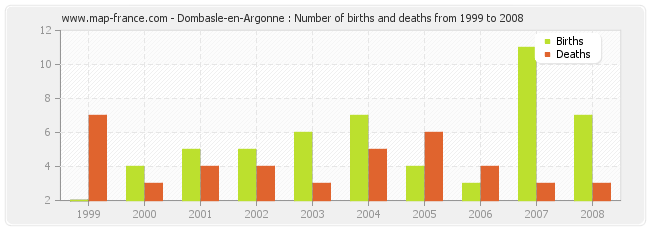 Dombasle-en-Argonne : Number of births and deaths from 1999 to 2008
