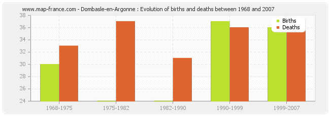 Dombasle-en-Argonne : Evolution of births and deaths between 1968 and 2007