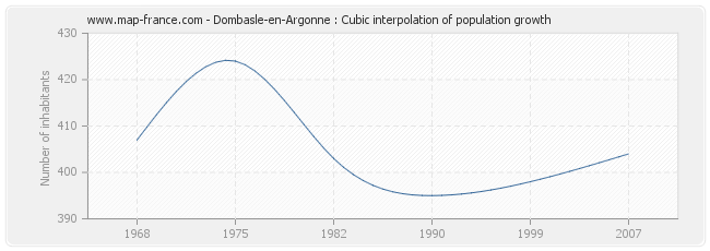 Dombasle-en-Argonne : Cubic interpolation of population growth