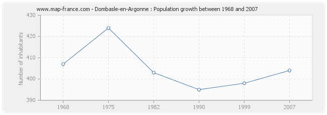 Population Dombasle-en-Argonne