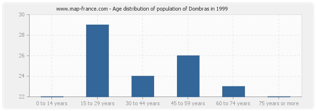 Age distribution of population of Dombras in 1999