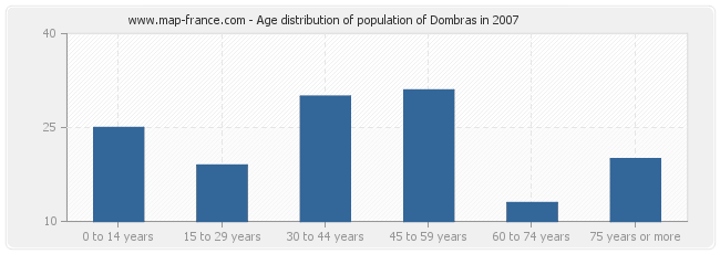 Age distribution of population of Dombras in 2007
