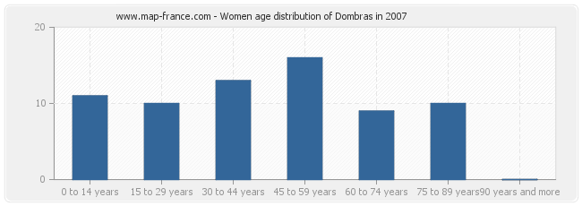 Women age distribution of Dombras in 2007